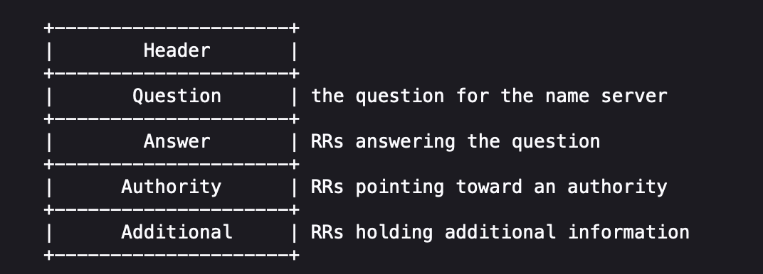 DNS message format